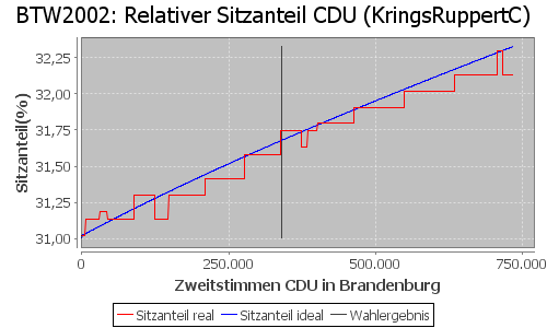 Simulierte Sitzverteilung - Wahl: BTW2002 Verfahren: KringsRuppertC