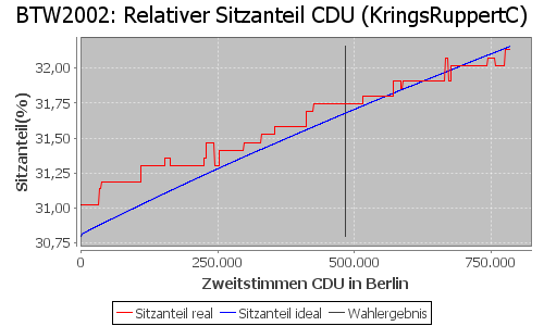 Simulierte Sitzverteilung - Wahl: BTW2002 Verfahren: KringsRuppertC