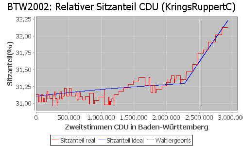 Simulierte Sitzverteilung - Wahl: BTW2002 Verfahren: KringsRuppertC