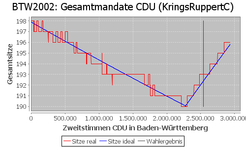 Simulierte Sitzverteilung - Wahl: BTW2002 Verfahren: KringsRuppertC