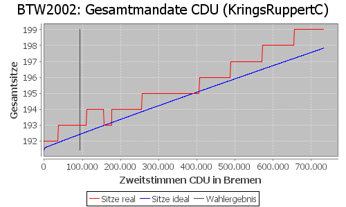 Simulierte Sitzverteilung - Wahl: BTW2002 Verfahren: KringsRuppertC