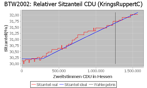 Simulierte Sitzverteilung - Wahl: BTW2002 Verfahren: KringsRuppertC