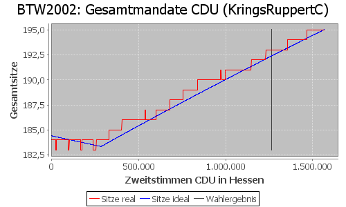 Simulierte Sitzverteilung - Wahl: BTW2002 Verfahren: KringsRuppertC