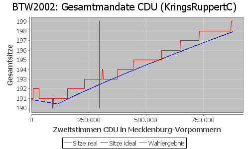 Simulierte Sitzverteilung - Wahl: BTW2002 Verfahren: KringsRuppertC