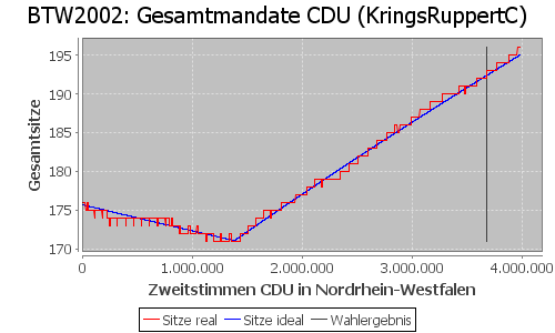 Simulierte Sitzverteilung - Wahl: BTW2002 Verfahren: KringsRuppertC