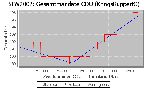 Simulierte Sitzverteilung - Wahl: BTW2002 Verfahren: KringsRuppertC