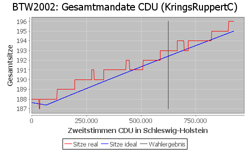 Simulierte Sitzverteilung - Wahl: BTW2002 Verfahren: KringsRuppertC