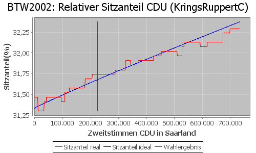 Simulierte Sitzverteilung - Wahl: BTW2002 Verfahren: KringsRuppertC