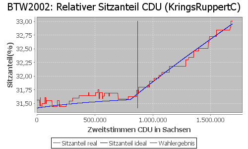 Simulierte Sitzverteilung - Wahl: BTW2002 Verfahren: KringsRuppertC