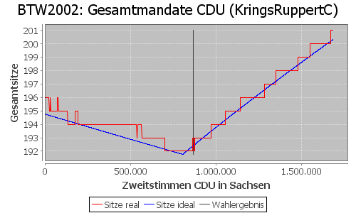 Simulierte Sitzverteilung - Wahl: BTW2002 Verfahren: KringsRuppertC