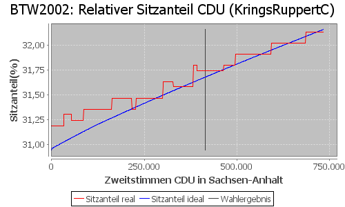 Simulierte Sitzverteilung - Wahl: BTW2002 Verfahren: KringsRuppertC