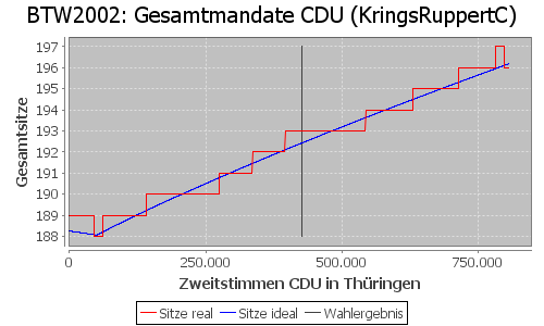 Simulierte Sitzverteilung - Wahl: BTW2002 Verfahren: KringsRuppertC