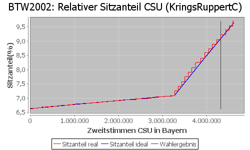 Simulierte Sitzverteilung - Wahl: BTW2002 Verfahren: KringsRuppertC