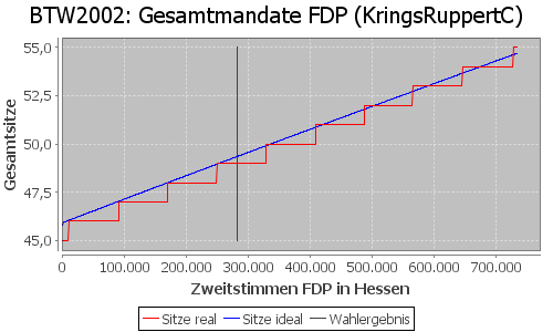 Simulierte Sitzverteilung - Wahl: BTW2002 Verfahren: KringsRuppertC