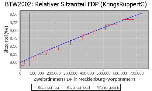 Simulierte Sitzverteilung - Wahl: BTW2002 Verfahren: KringsRuppertC