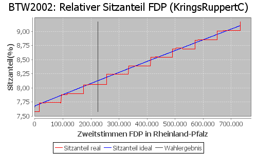 Simulierte Sitzverteilung - Wahl: BTW2002 Verfahren: KringsRuppertC