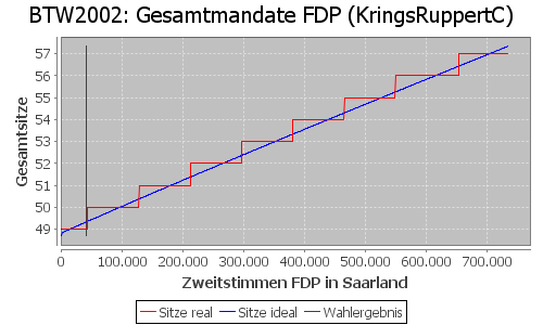 Simulierte Sitzverteilung - Wahl: BTW2002 Verfahren: KringsRuppertC