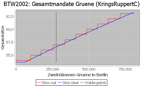 Simulierte Sitzverteilung - Wahl: BTW2002 Verfahren: KringsRuppertC