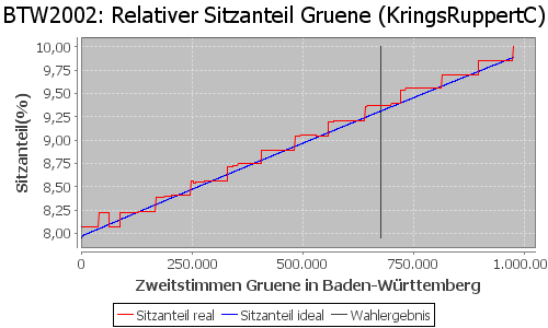 Simulierte Sitzverteilung - Wahl: BTW2002 Verfahren: KringsRuppertC