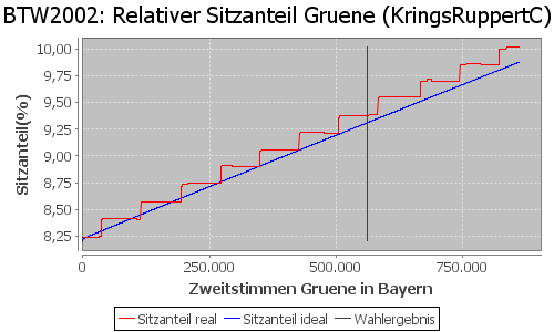 Simulierte Sitzverteilung - Wahl: BTW2002 Verfahren: KringsRuppertC