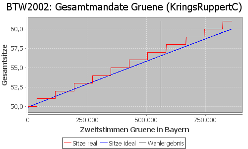 Simulierte Sitzverteilung - Wahl: BTW2002 Verfahren: KringsRuppertC