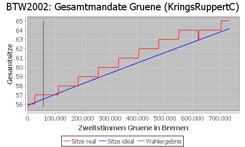 Simulierte Sitzverteilung - Wahl: BTW2002 Verfahren: KringsRuppertC