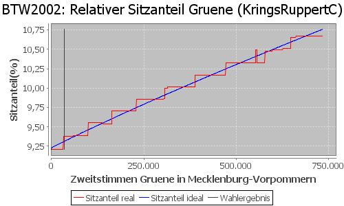 Simulierte Sitzverteilung - Wahl: BTW2002 Verfahren: KringsRuppertC