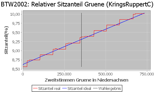 Simulierte Sitzverteilung - Wahl: BTW2002 Verfahren: KringsRuppertC