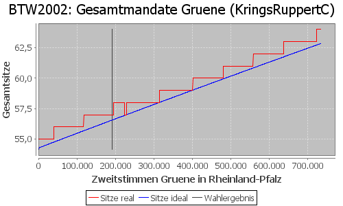 Simulierte Sitzverteilung - Wahl: BTW2002 Verfahren: KringsRuppertC