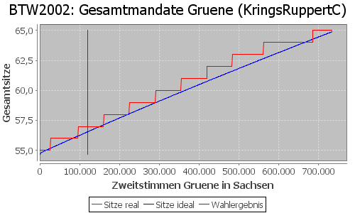 Simulierte Sitzverteilung - Wahl: BTW2002 Verfahren: KringsRuppertC