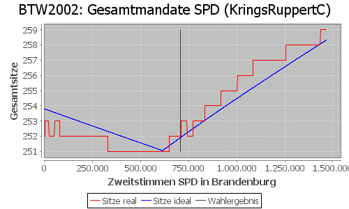 Simulierte Sitzverteilung - Wahl: BTW2002 Verfahren: KringsRuppertC