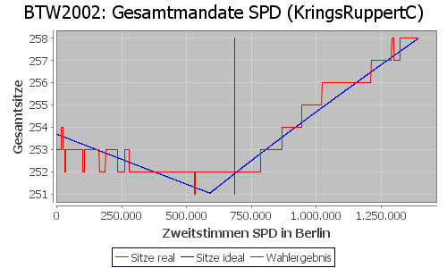 Simulierte Sitzverteilung - Wahl: BTW2002 Verfahren: KringsRuppertC