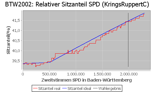 Simulierte Sitzverteilung - Wahl: BTW2002 Verfahren: KringsRuppertC