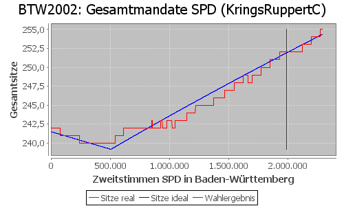 Simulierte Sitzverteilung - Wahl: BTW2002 Verfahren: KringsRuppertC