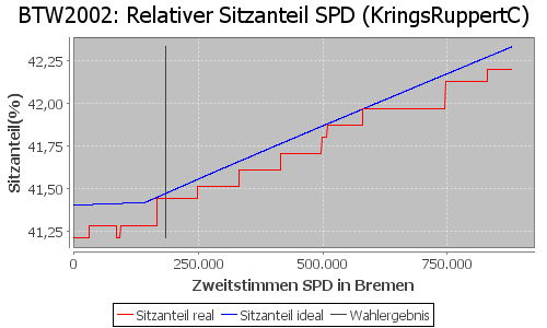 Simulierte Sitzverteilung - Wahl: BTW2002 Verfahren: KringsRuppertC