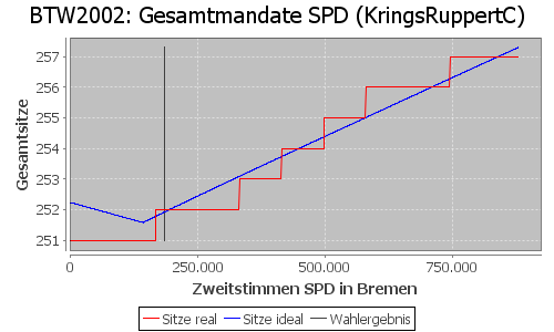 Simulierte Sitzverteilung - Wahl: BTW2002 Verfahren: KringsRuppertC