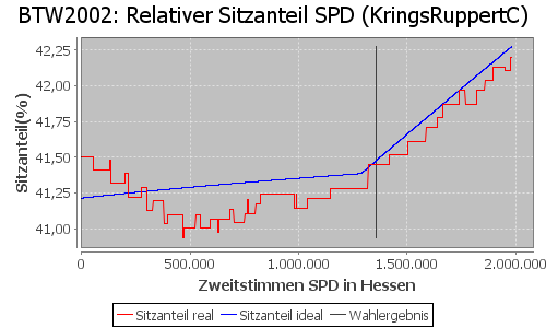 Simulierte Sitzverteilung - Wahl: BTW2002 Verfahren: KringsRuppertC