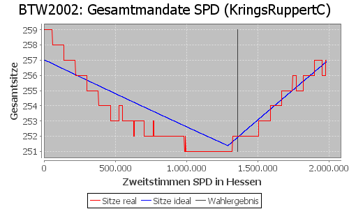 Simulierte Sitzverteilung - Wahl: BTW2002 Verfahren: KringsRuppertC