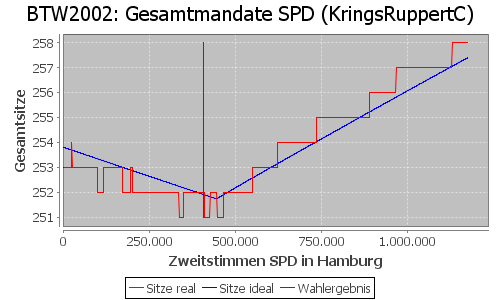 Simulierte Sitzverteilung - Wahl: BTW2002 Verfahren: KringsRuppertC