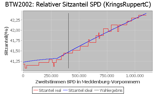 Simulierte Sitzverteilung - Wahl: BTW2002 Verfahren: KringsRuppertC