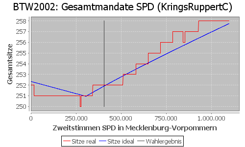 Simulierte Sitzverteilung - Wahl: BTW2002 Verfahren: KringsRuppertC