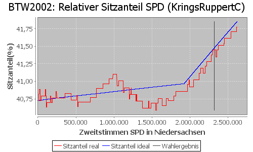 Simulierte Sitzverteilung - Wahl: BTW2002 Verfahren: KringsRuppertC