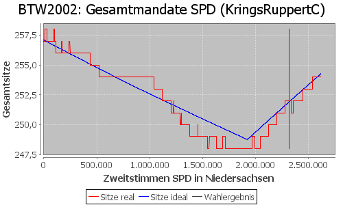 Simulierte Sitzverteilung - Wahl: BTW2002 Verfahren: KringsRuppertC