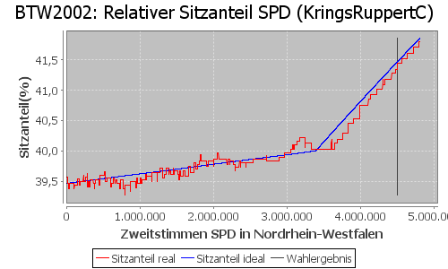 Simulierte Sitzverteilung - Wahl: BTW2002 Verfahren: KringsRuppertC