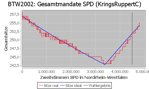 Simulierte Sitzverteilung - Wahl: BTW2002 Verfahren: KringsRuppertC