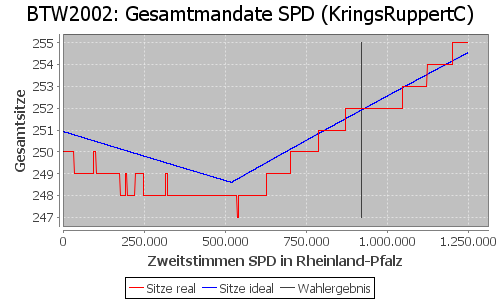 Simulierte Sitzverteilung - Wahl: BTW2002 Verfahren: KringsRuppertC