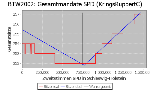 Simulierte Sitzverteilung - Wahl: BTW2002 Verfahren: KringsRuppertC