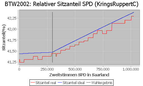 Simulierte Sitzverteilung - Wahl: BTW2002 Verfahren: KringsRuppertC