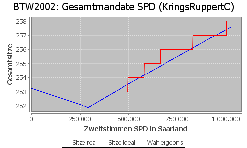 Simulierte Sitzverteilung - Wahl: BTW2002 Verfahren: KringsRuppertC