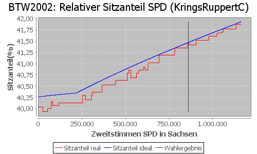 Simulierte Sitzverteilung - Wahl: BTW2002 Verfahren: KringsRuppertC